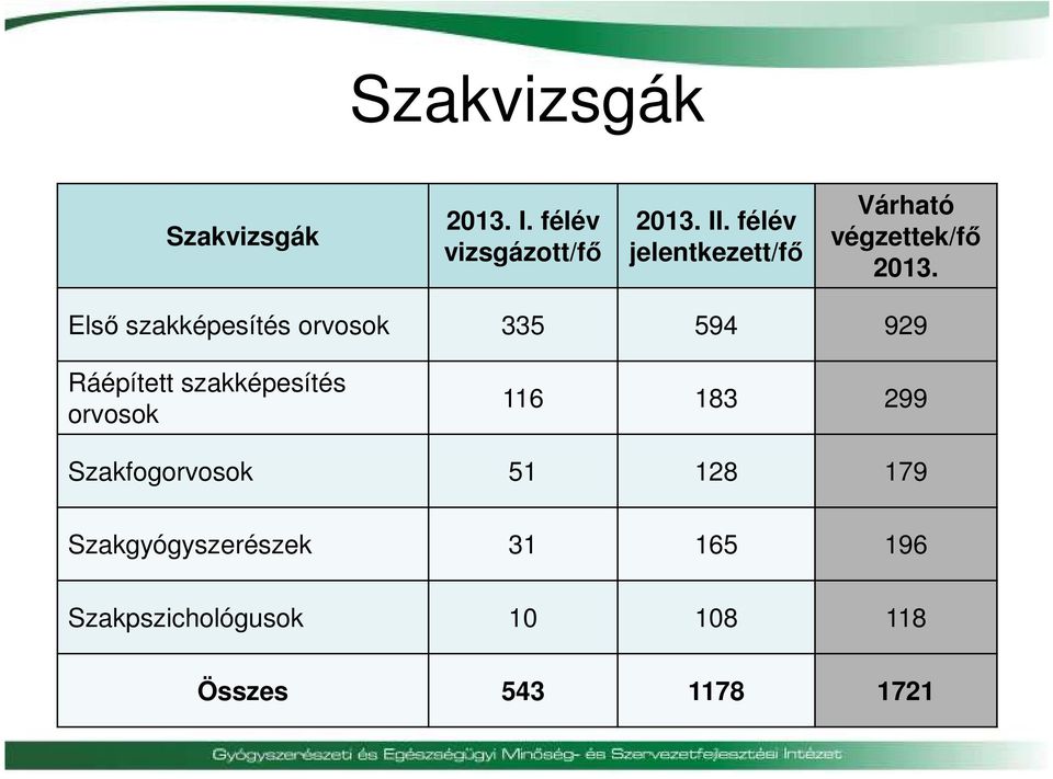 Első szakképesítés orvosok 335 594 929 Ráépített szakképesítés orvosok 116