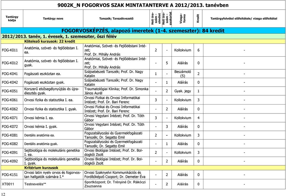 alapozó imeretek (1-4. szemeszter): 84 kredit 2012/2013. tanév, 1. évesek, 1.