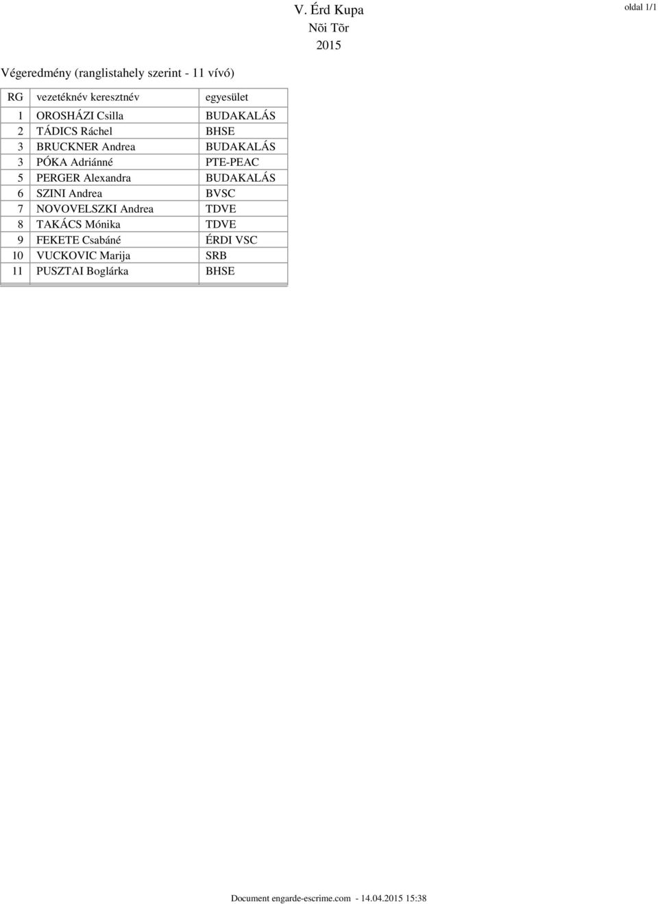 BUDAKALÁS 6 SZINI Andrea BVSC 7 NOVOVELSZKI Andrea TDVE 8 TAKÁCS Mónika TDVE 9 FEKETE