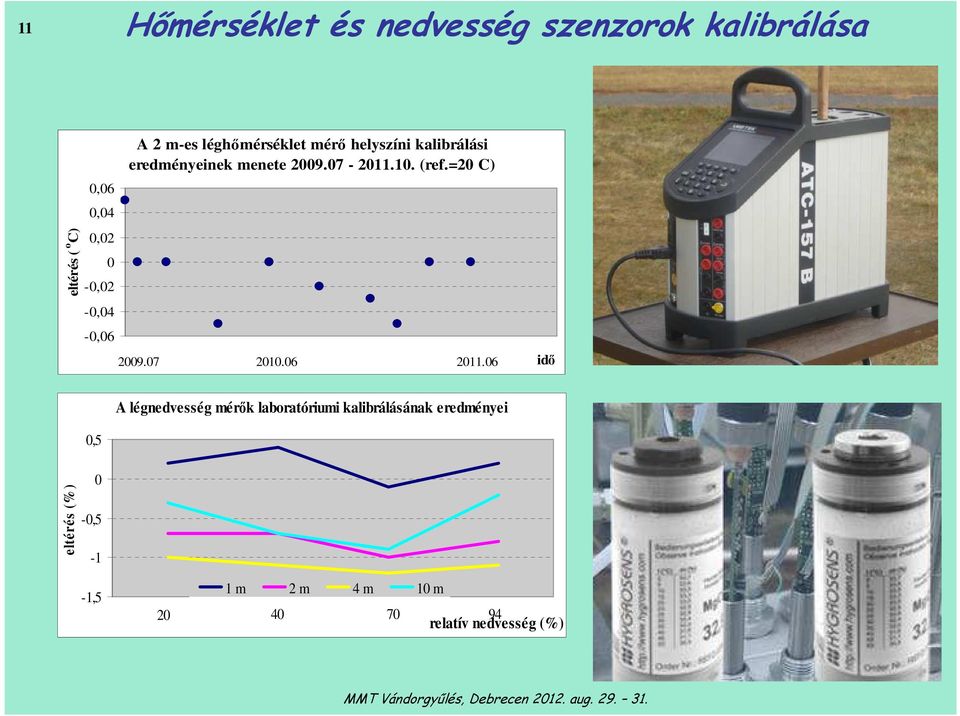 2009.07-2011.10. (ref.=20 C) 2009.07 2010.06 2011.