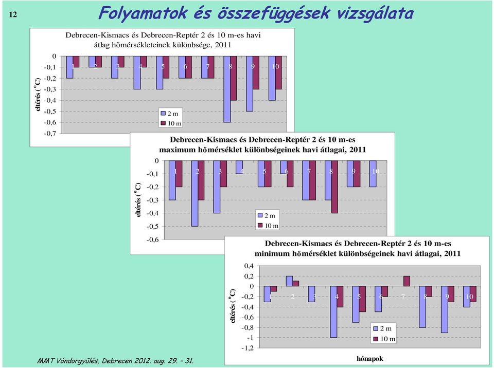 Debrecen-Reptér 2 és 10 m-es maximum hőmérséklet különbségeinek havi átlagai, 2011 1 2 3 4 5 6 7 8 9 10 eltérés ( o C) 0,4 0,2 0-0,2-0,4-0,6-0,8-1
