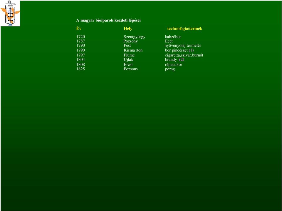 (5) 1872 Rohonc konzervgyár 1882 1887 Szombathely F zf szövetkezeti tejüzem keményít 1912 Budapest oltóanyag/vakcina 1923 Budapest tejsav 1924 1927 Budapest Tiszavasvári aceton-butanol alkaloid