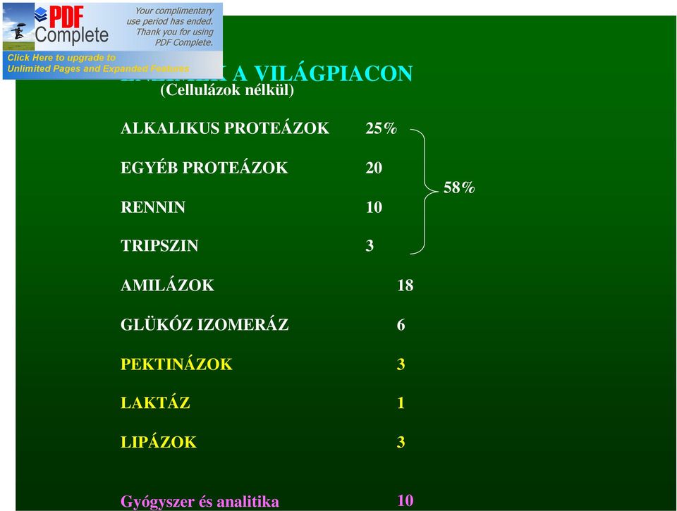 10 58% TRIPSZIN 3 AMILÁZOK 18 GLÜKÓZ IZOMERÁZ 6