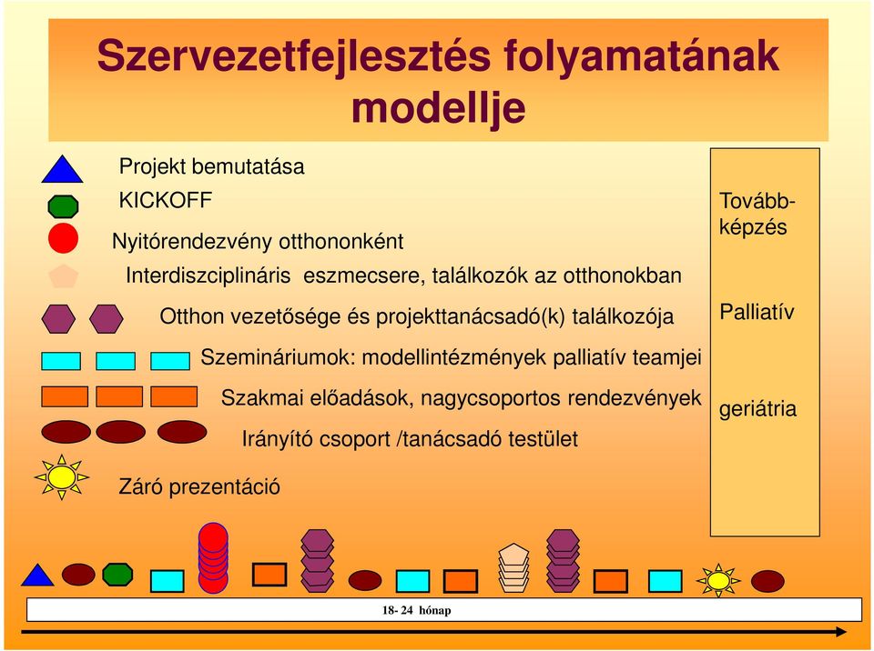 találkozója Továbbképzés Palliatív Szemináriumok: modellintézmények palliatív teamjei Szakmai