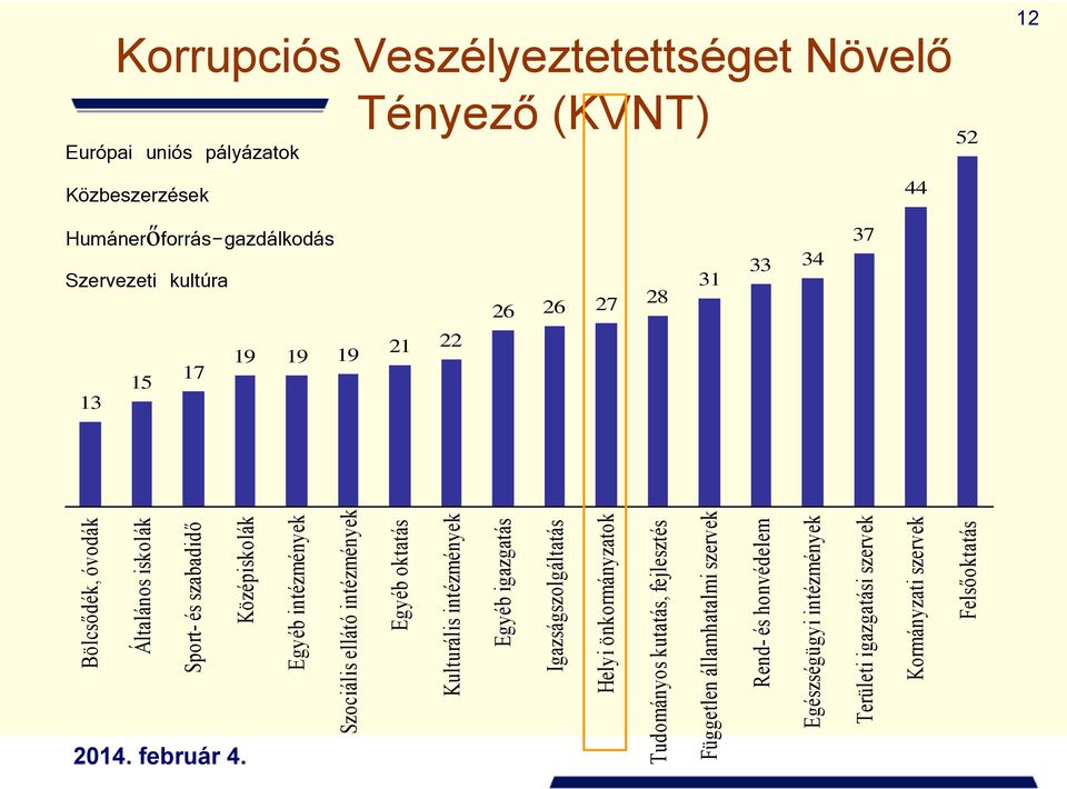 honvédelem Egészségügyi intézmények Területi igazgatási szervek Kormányzati szervek Felsőoktatás Korrupciós Veszélyeztetettséget Növelő Tényező