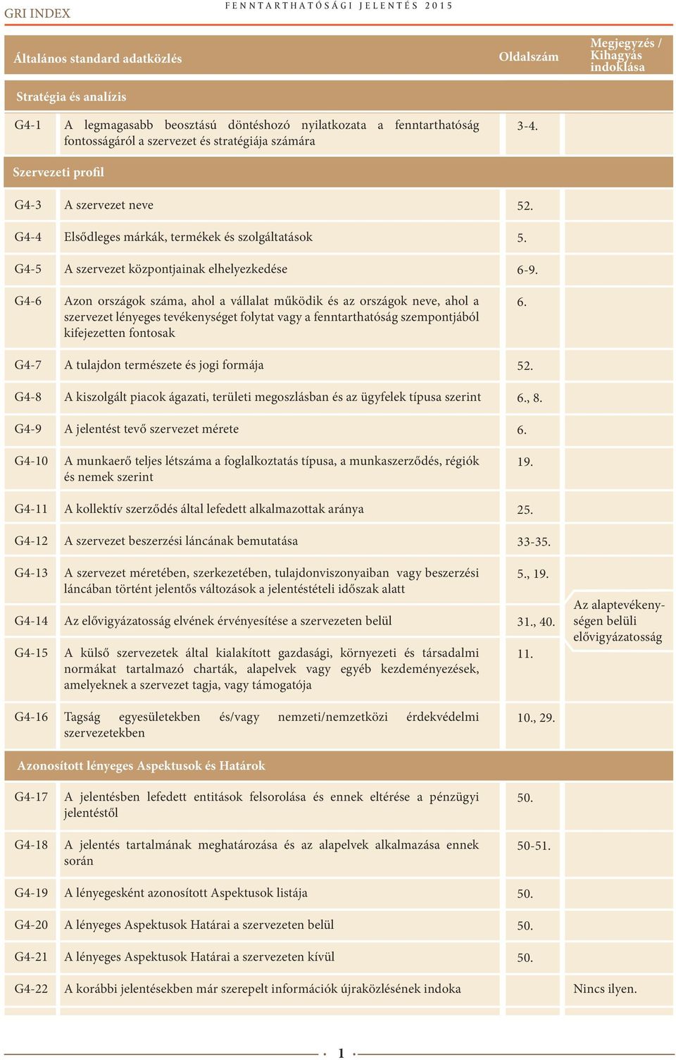 G4-6 Azon országok száma, ahol a vállalat működik és az országok neve, ahol a szervezet lényeges tevékenységet folytat vagy a fenntarthatóság szempontjából kifejezetten fontosak 6.