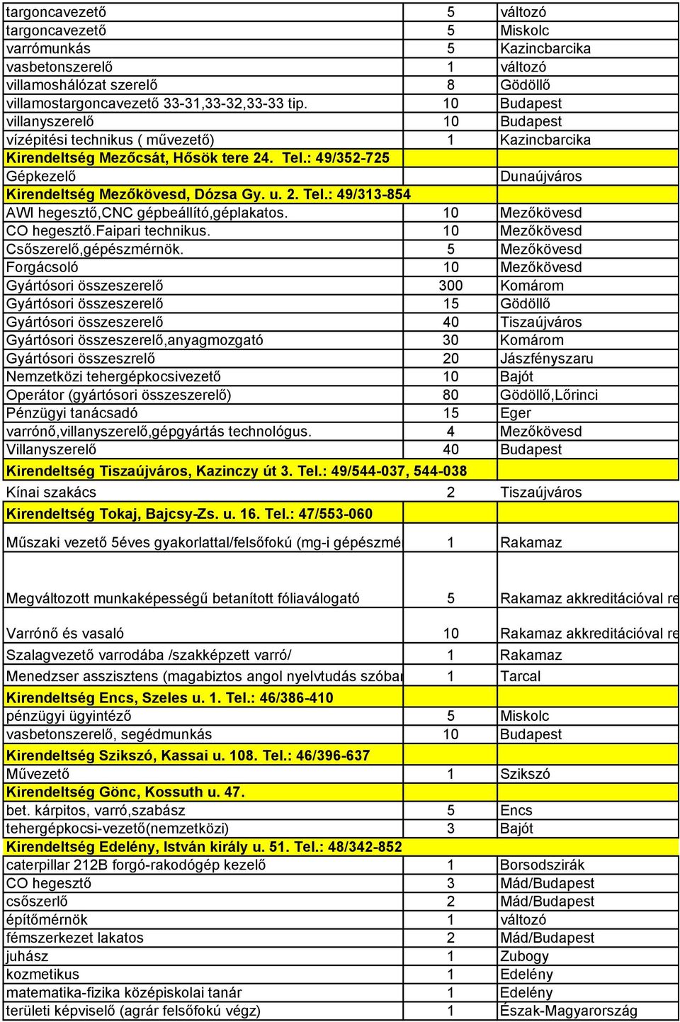 u. 2. Tel.: 49/313-854 AWI hegesztı,cnc gépbeállító,géplakatos. 10 Mezıkövesd CO hegesztı.faipari technikus. 10 Mezıkövesd Csıszerelı,gépészmérnök.