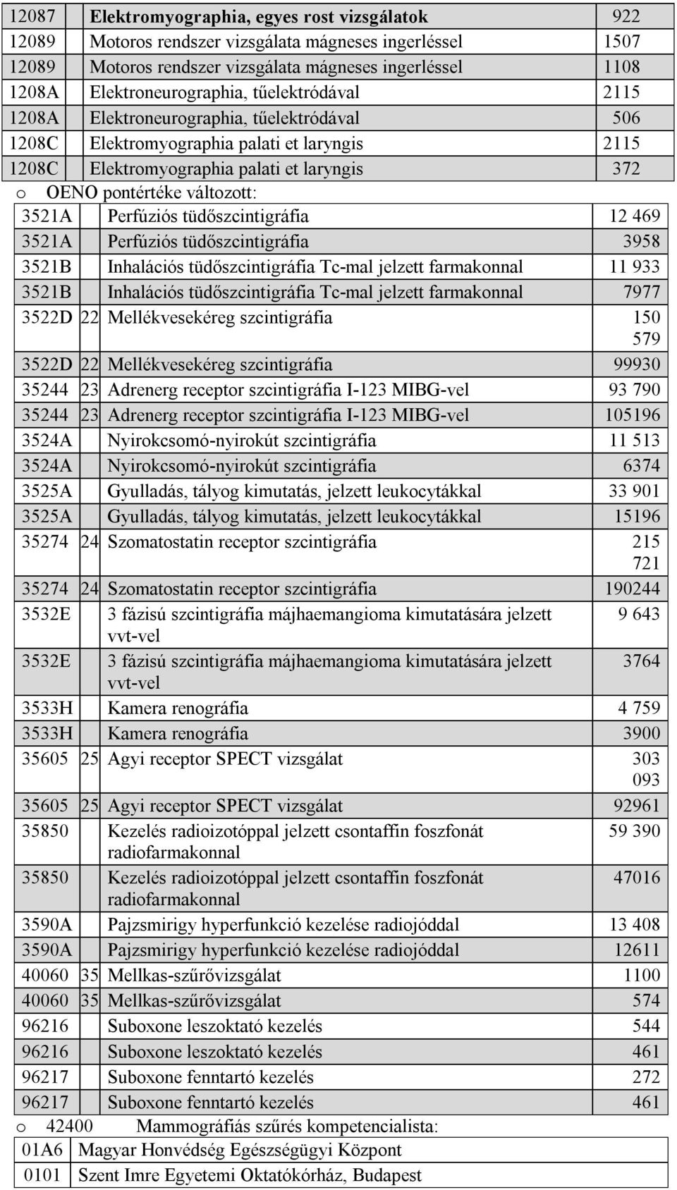 Perfúziós tüdőszcintigráfia 12 469 3521A Perfúziós tüdőszcintigráfia 3958 3521B Inhalációs tüdőszcintigráfia Tc-mal jelzett farmakonnal 11 933 3521B Inhalációs tüdőszcintigráfia Tc-mal jelzett