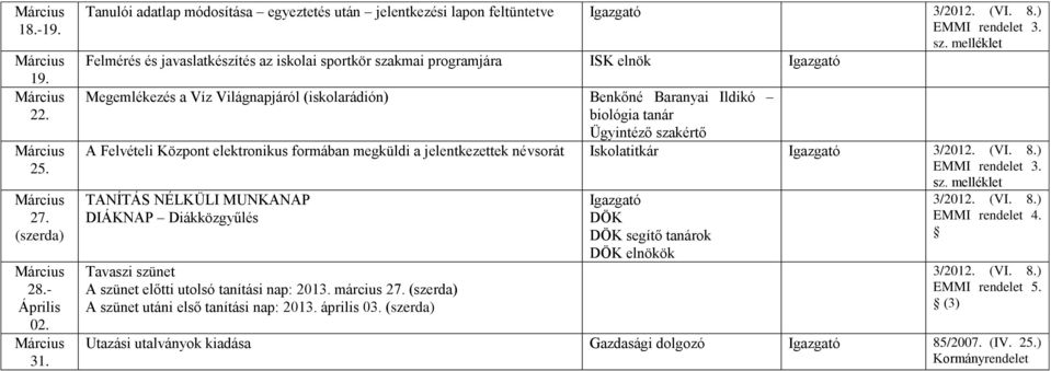 Központ elektronikus formában megküldi a jelentkezettek névsorát Iskolatitkár 3/2012. (VI. 8.) TANÍTÁS NÉLKÜLI MUNKANAP DIÁKNAP Diákközgyűlés Tavaszi szünet A szünet előtti utolsó tanítási nap: 2013.