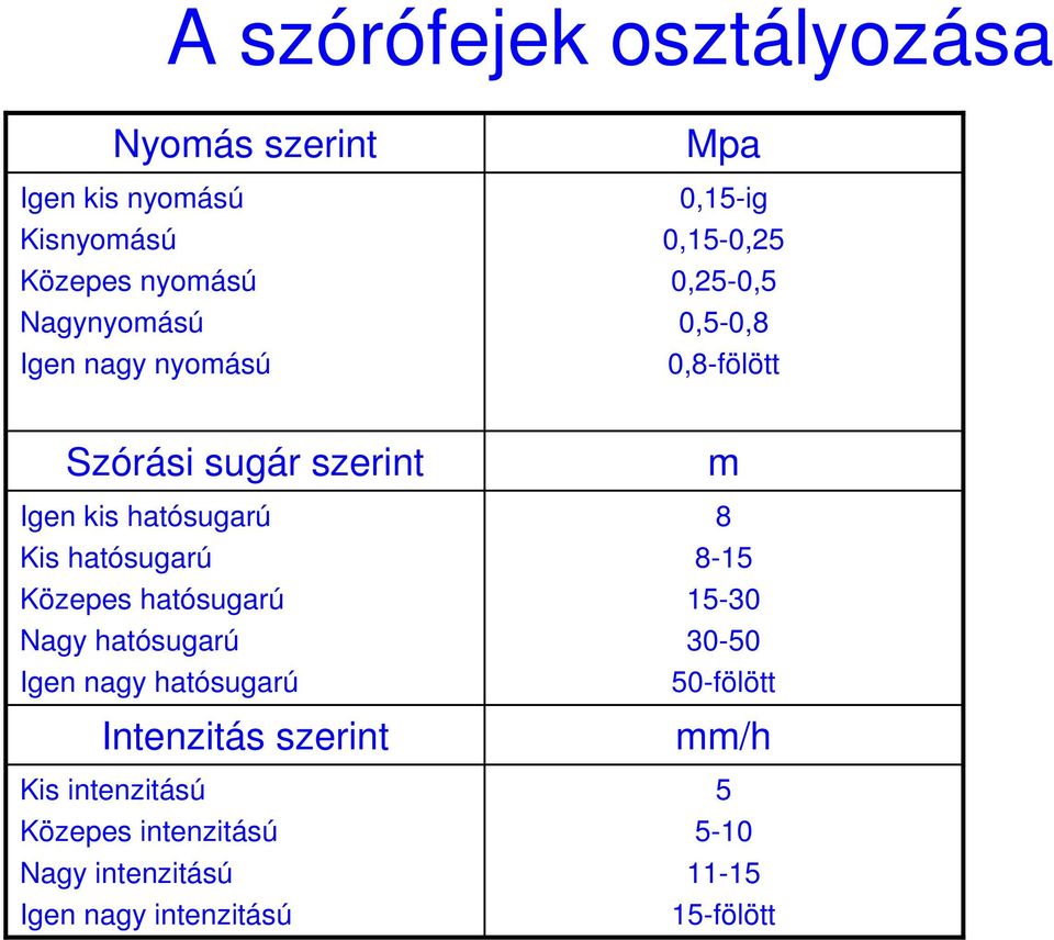 hatósugarú Közepes hatósugarú Nagy hatósugarú Igen nagy hatósugarú Intenzitás szerint Kis intenzitású