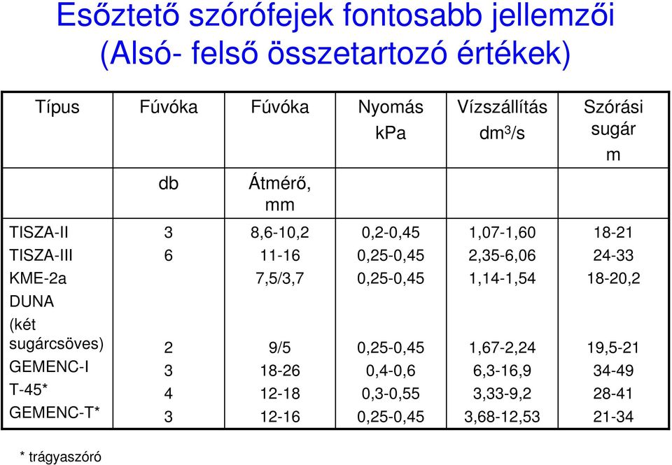 24-33 KME-2a 7,5/3,7 0,25-0,45 1,14-1,54 18-20,2 DUNA (két sugárcsöves) GEMENC-I T-45* GEMENC-T* 2 3 4 3 9/5 18-26 12-18