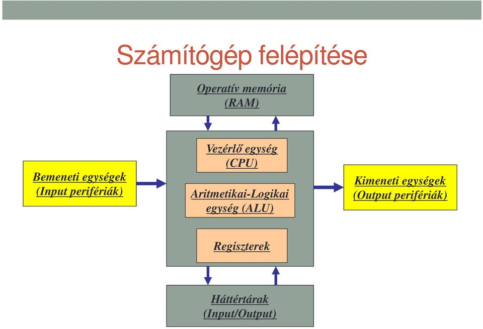 (CPU) Aritmetikai-Logikai egység (ALU) Kimeneti