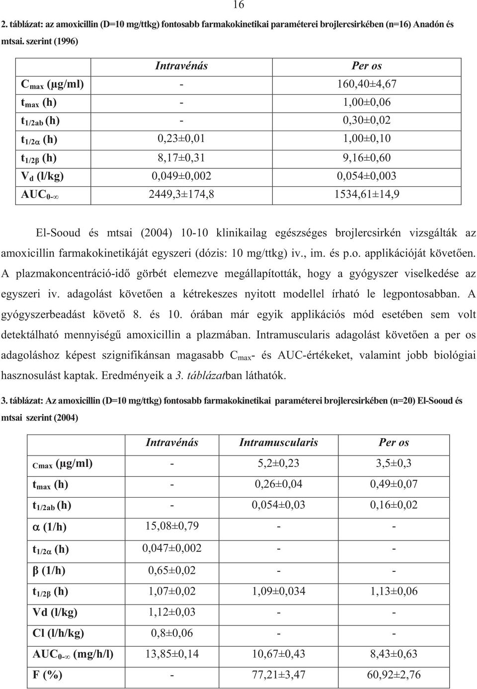 0,054±0,003 AUC 0-2449,3±174,8 1534,61±14,9 El-Sooud és mtsai (2004) 10-10 klinikailag egészséges brojlercsirkén vizsgálták az amoxicillin farmakokinetikáját egyszeri (dózis: 10 mg/ttkg) iv., im.