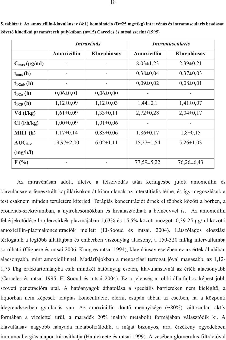0,06±0,01 0,06±0,00 - - t 1/2 (h) 1,12±0,09 1,12±0,03 1,44±0,1 1,41±0,07 Vd (l/kg) 1,61±0,09 1,33±0,11 2,72±0,28 2,04±0,17 Cl (l/h/kg) 1,00±0,09 1,01±0,06 - - MRT (h) 1,17±0,14 0,83±0,06 1,86±0,17