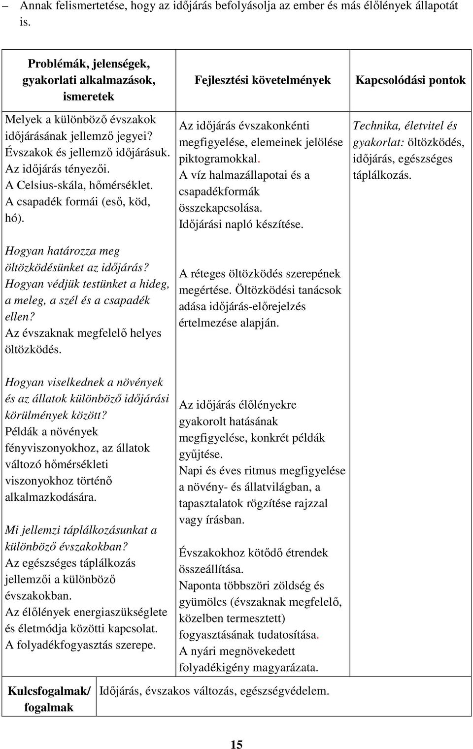 A csapadék formái (eső, köd, hó). Hogyan határozza meg öltözködésünket az időjárás? Hogyan védjük testünket a hideg, a meleg, a szél és a csapadék ellen? Az évszaknak megfelelő helyes öltözködés.