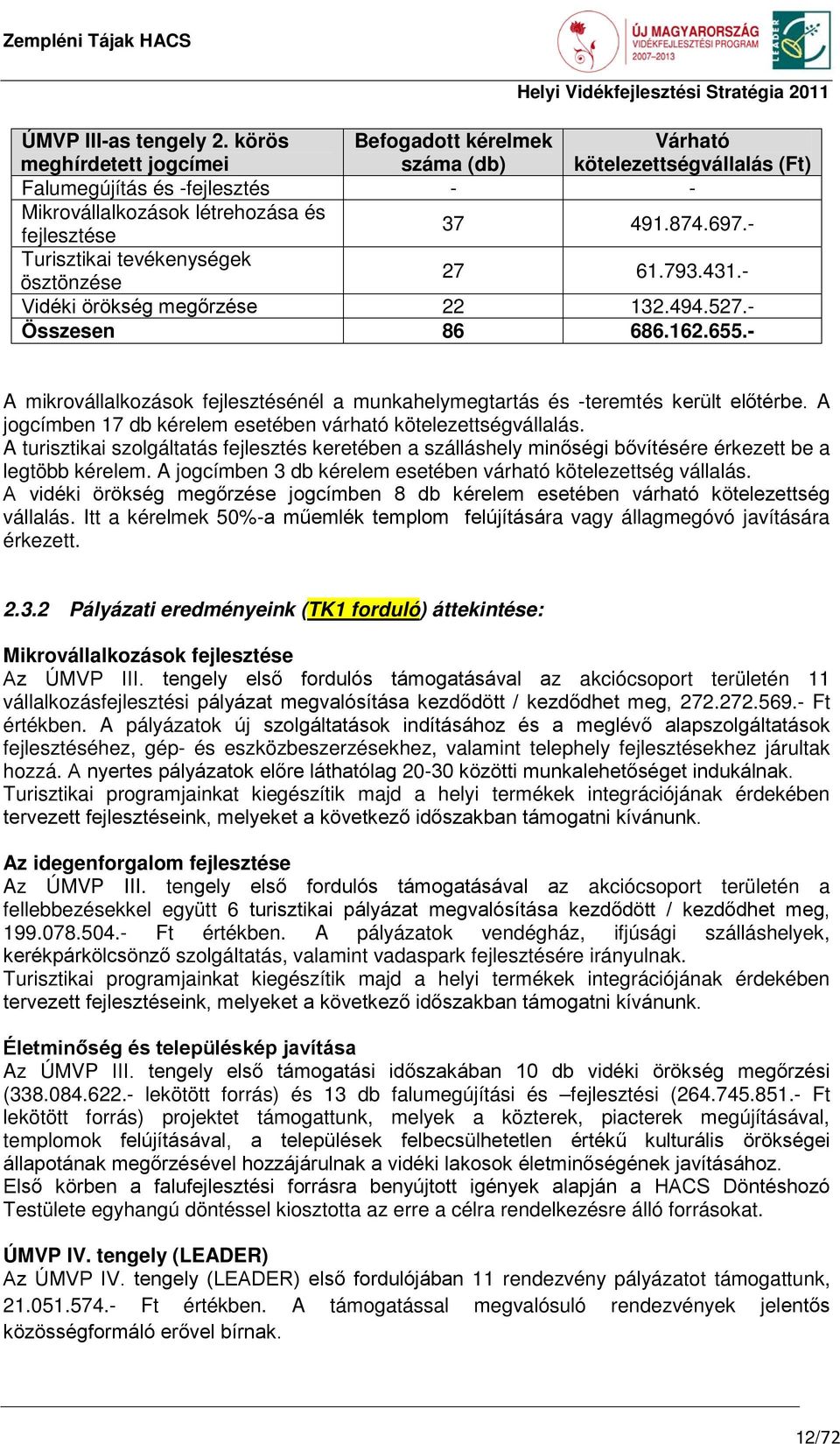 - Turisztikai tevékenységek ösztönzése 27 61.793.431.- Vidéki örökség megőrzése 22 132.494.527.- Összesen 86 686.162.655.