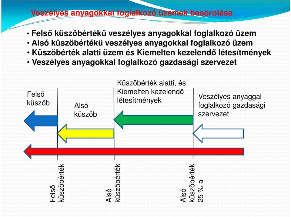 Veszélyes anyagokkal foglalkozó gazdasági szervezet Felső küszöb Alsó küszöb Küszöbérték alatti, és Kiemelten