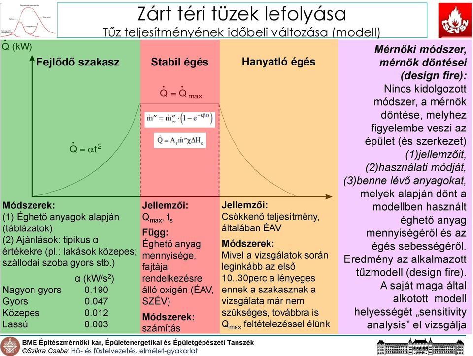 003 Zárt téri tüzek lefolyása Tűz teljesítményének időbeli változása (modell) Stabil égés Jellemzői: Q max, t s Függ: Éghető anyag mennyisége, fajtája, rendelkezésre álló oxigén (ÉAV, SZÉV)