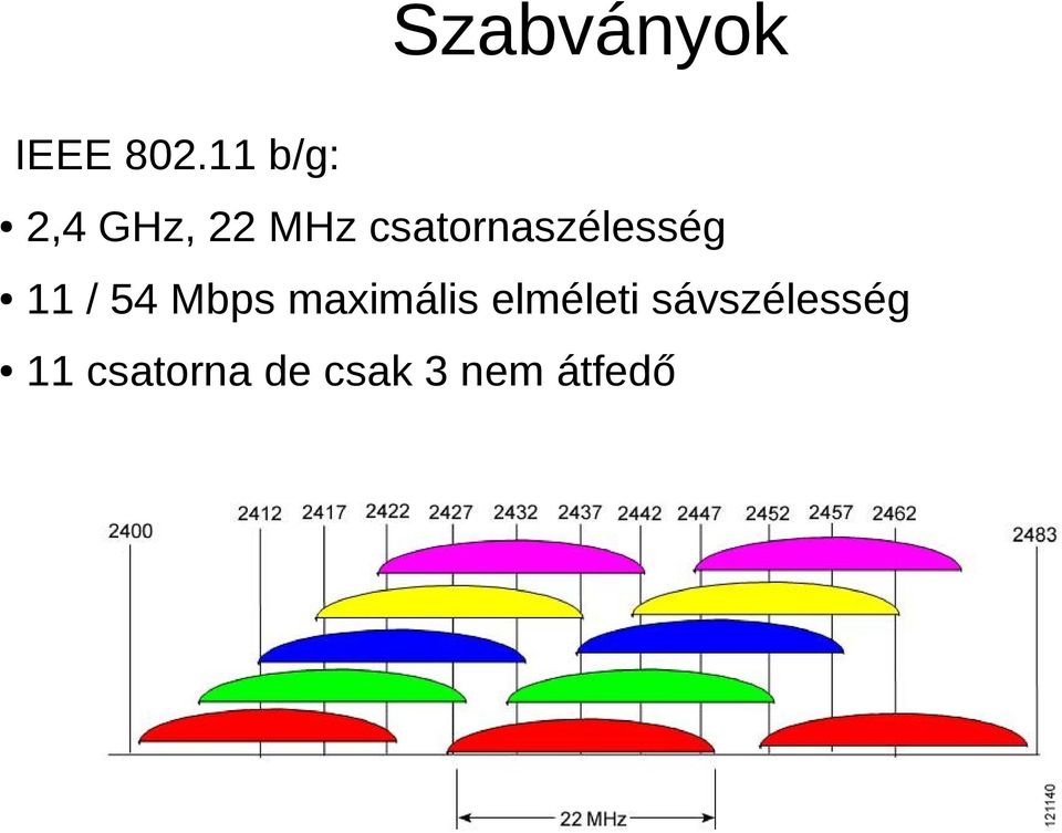 csatornaszélesség 11 / 54 Mbps