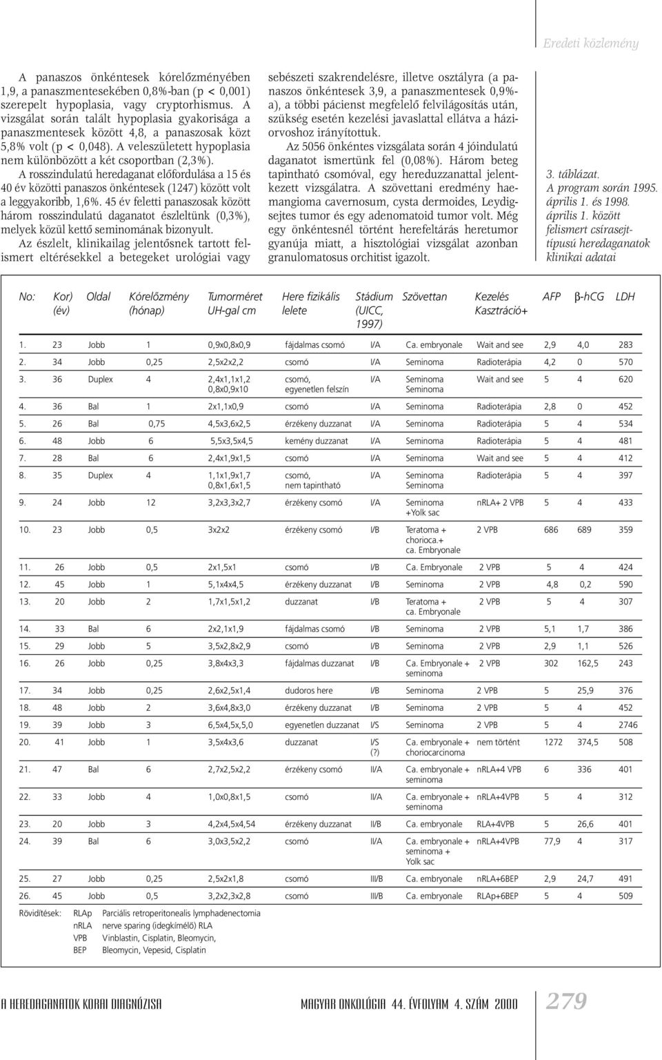 A rosszindulatú heredaganat elôfordulása a 15 és 40 év közötti panaszos önkéntesek (1247) között volt a leggyakoribb, 1,6%.