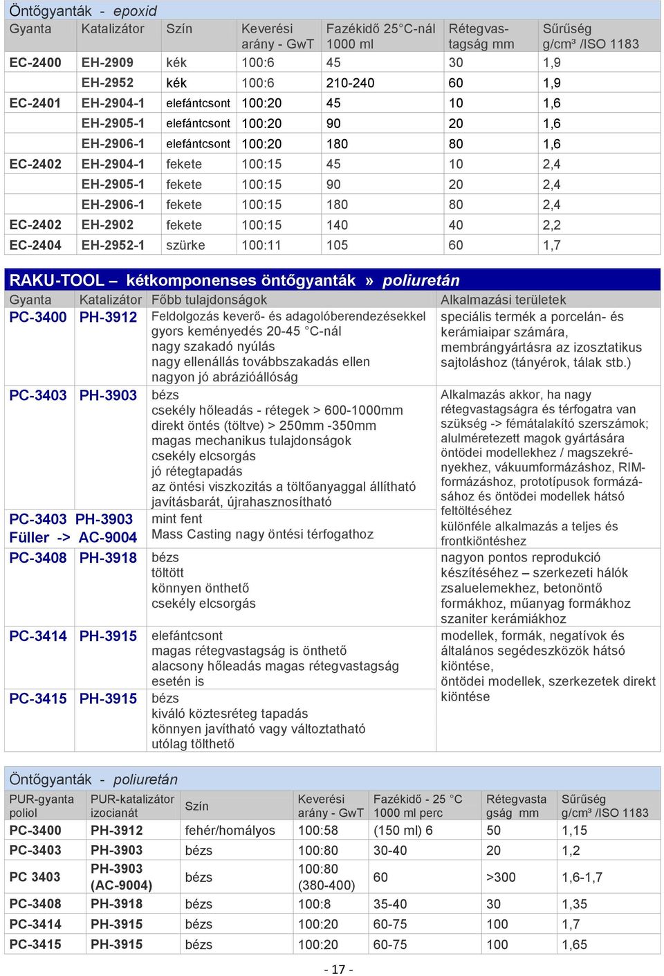 fekete 100:15 180 80 2,4 EC-2402 EH-2902 fekete 100:15 140 40 2,2 EC-2404 EH-2952-1 szürke 100:11 105 60 1,7-17 - Sűrűség g/cm³ /ISO 1183 RAKU-TOOL kétkomponenses öntőgyanták» poliuretán PC-3400