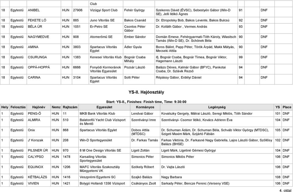 Kolláth Gábor, Vermes András 93 DNF 18 Egytestű NAGYMEDVE HUN 908 Atomerőmű SE Ember Sándor Domián Emese, Fehérgyarmati-Tóth Károly, Wlasitsch Tamás (Win-D SE), Dr.