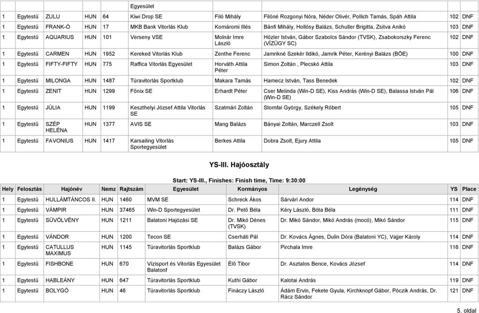 102 DNF 1 Egytestű CARMEN HUN 1952 Kereked Vitorlás Klub Zenthe Ferenc Jamrikné Szekér Ildikó, Jamrik Péter, Kerényi Balázs (BÖE) 100 DNF 1 Egytestű FIFTY-FIFTY HUN 775 Raffica Vitorlás Egyesület