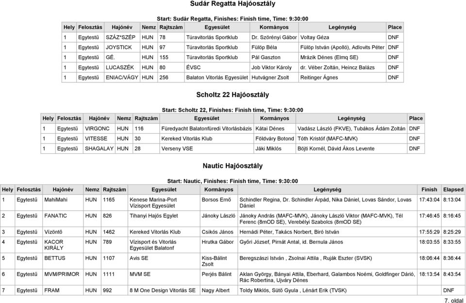 HUN 155 Túravitorlás Sportklub Pál Gaszton Mrázik Dénes (Elmq SE) DNF 1 Egytestű LUCASZÉK HUN 80 ÉVSC Job Viktor Károly dr.