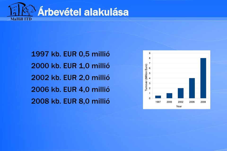 EUR 4,0 millió 2008 kb.