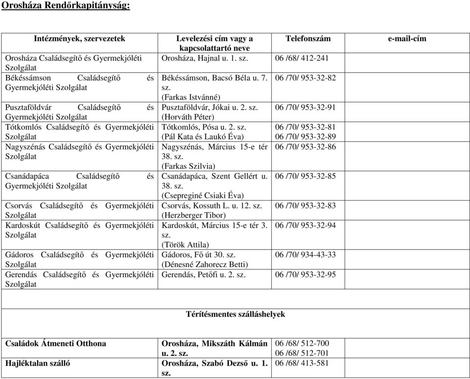 Gerendás Családsegítı és Gyermekjóléti Levelezési cím vagy a Telefonszám Orosháza, Hajnal u. 1. 06 /68/ 412-241 Békéssámson, Bacsó Béla u. 7. (Farkas Istvánné) Pusztaföldvár, Jókai u. 2.