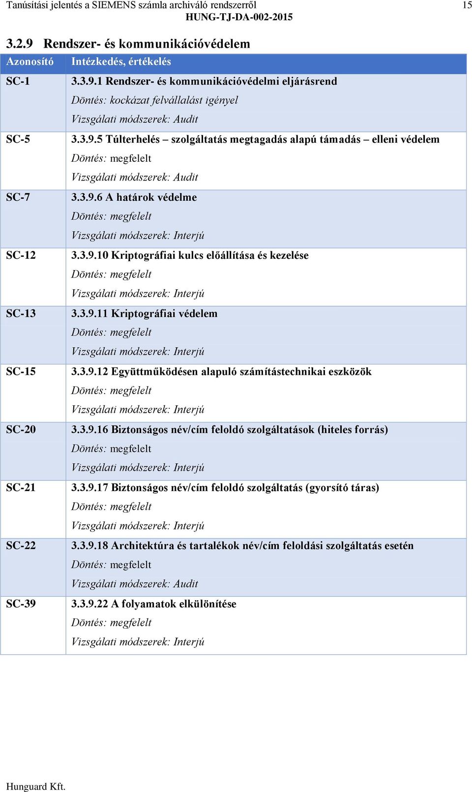 3.9.6 A határok védelme 3.3.9.10 Kriptográfiai kulcs előállítása és kezelése 3.3.9.11 Kriptográfiai védelem 3.3.9.12 Együttműködésen alapuló számítástechnikai eszközök 3.3.9.16 Biztonságos név/cím feloldó szolgáltatások (hiteles forrás) 3.