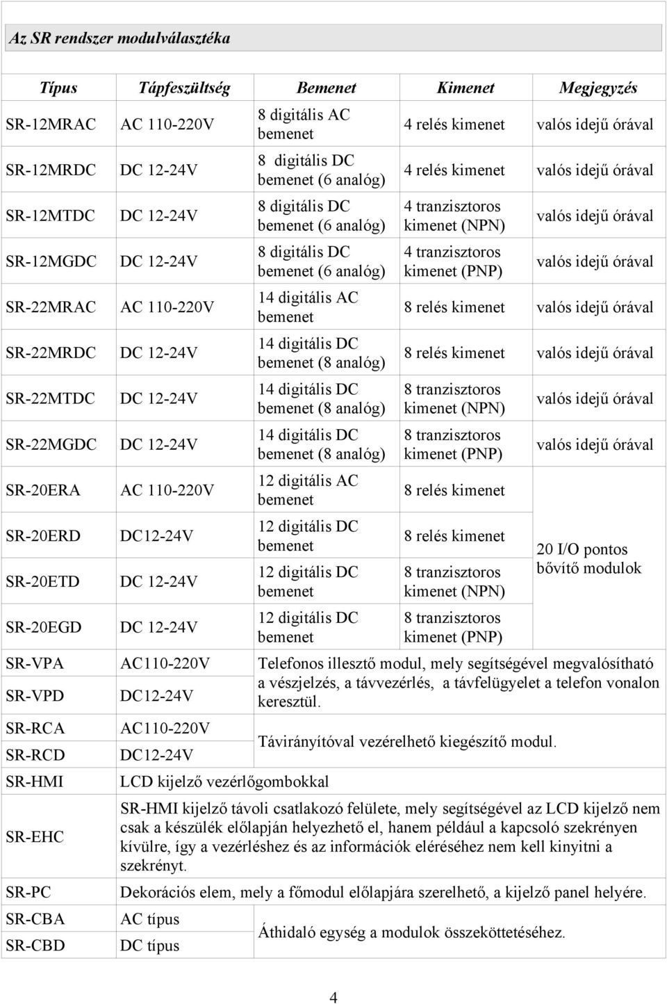 (6 analóg) 4 tranzisztoros kimenet (PNP) valós idejű órával SR-22MRAC AC 110-220V 14 digitális AC bemenet 8 relés kimenet valós idejű órával SR-22MRDC DC 12-24V 14 digitális DC bemenet (8 analóg) 8