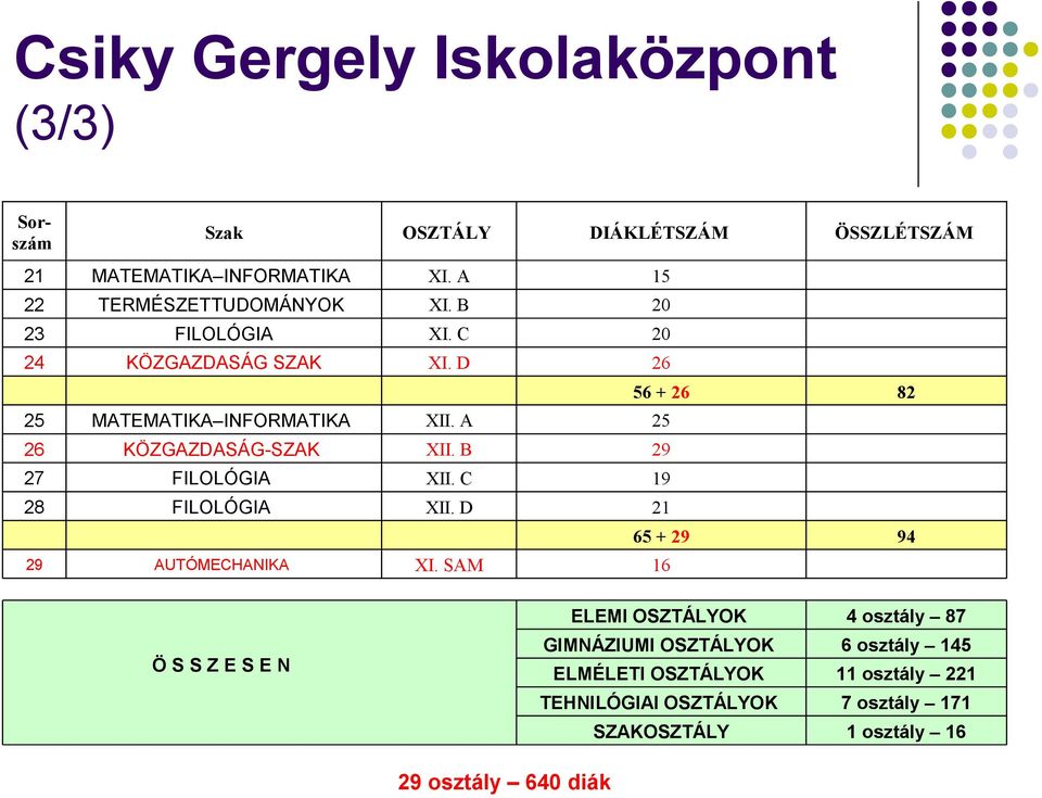 A 6 KÖZGAZDASÁG-SZAK XII. B 9 7 FILOLÓGIA XII. C 9 8 FILOLÓGIA XII. D 6 + 9 9 9 AUTÓMECHANIKA XI.