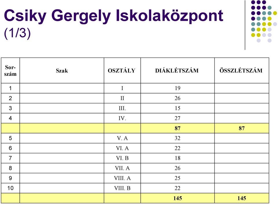 ÖSSZLÉTSZÁM I 9 II 6 III. IV.