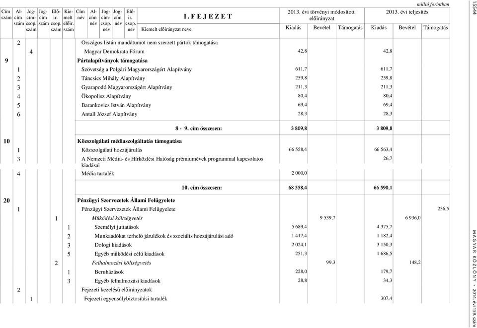 Táncsics Mihály Alapítvány 259,8 259,8 3 Gyarapodó Magyarországért Alapítvány 211,3 211,3 4 Ökopolisz Alapítvány 80,4 80,4 5 Barankovics István Alapítvány 69,4 69,4 6 Antall József Alapítvány 28,3