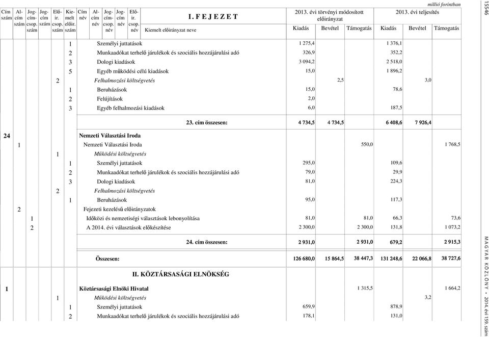 Fejezeti kezelésű ok 1 Időközi és nemzetiségi választások lebonyolítása 81,0 81,0 66,3 73,6 2 A 2014. évi választások előkészítése 2 300,0 2 300,0 131,8 1 073,2 24.