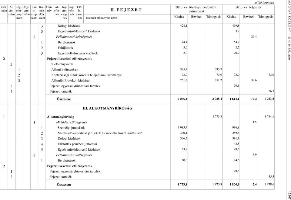 73,0 73,0 73,0 73,0 3 Államfői Protokoll kiadásai 251,2 251,2 39,6 3 Fejezeti egyensúlybiztosítási tartalék 29,1 4 Fejezeti tartalék 26,3 Összesen: 2 035,4 2 035,4 1 613,1 72,2 1