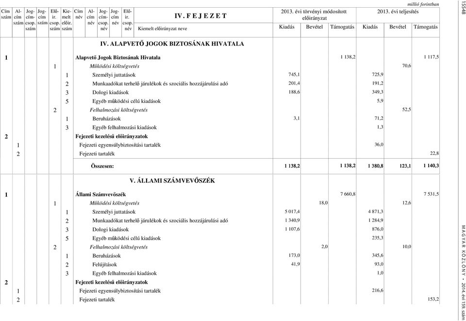 Fejezeti kezelésű ok 1 Fejezeti egyensúlybiztosítási tartalék 36,0 2 Fejezeti tartalék 22,8 Összesen: 1 138,2 1 138,2 1 380,8 123,1 1 140,3 V.