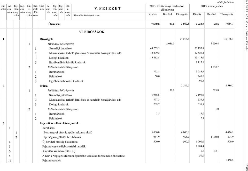 988,5 2 199,0 497,3 524,1 209,7 351,9 1,0 2,5 14,0 2,1 3 Fejezeti kezelésű ok 1 Beruházás 1 Pest megyei bíróság épület rekonstrukció 6 000,0 6 000,0 4 426,1 2 Igazságszolgáltatás beruházásai