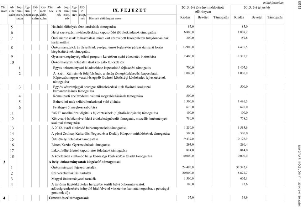 kárt szenvedett lakóépületek tulajdonosainak 300,0 159,8 kártalanítása 8 Önkormányzatok és társulásaik európai uniós fejlesztési pályázatai saját forrás 13 900,0 4 495,5 kiegészítésének támogatása 9