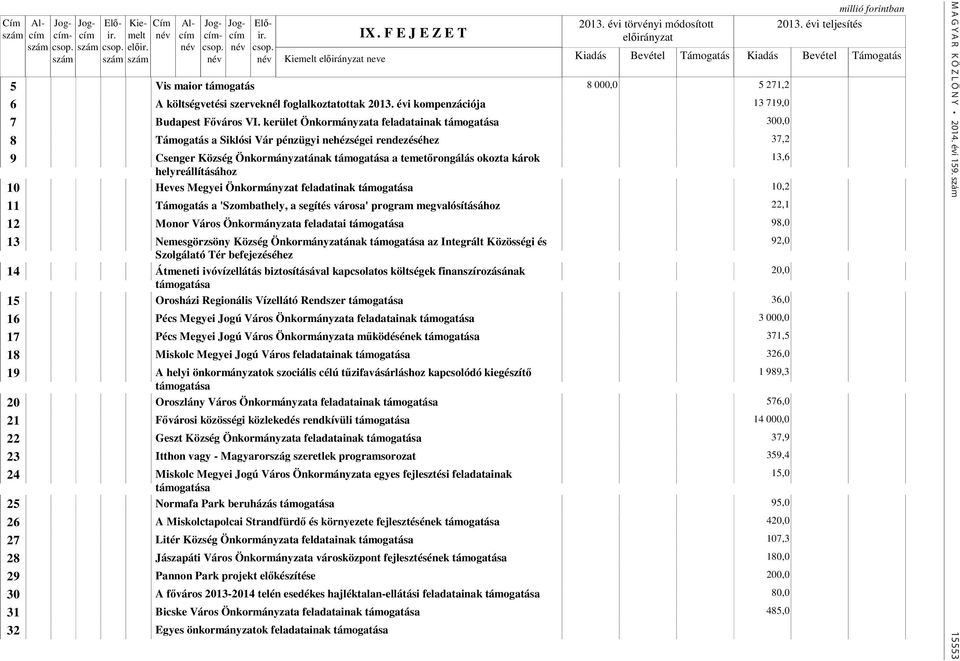 helyreállításához 10 Heves Megyei Önkormányzat feladatinak támogatása 10,2 11 a 'Szombathely, a segítés városa' program megvalósításához 22,1 12 Monor Város Önkormányzata feladatai támogatása 98,0 13