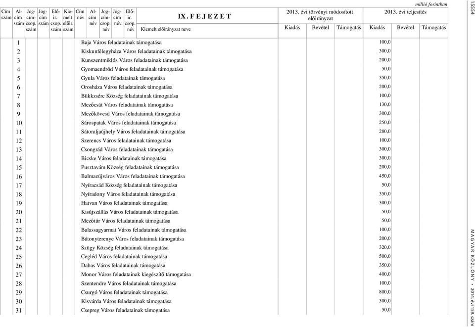 támogatása 50,0 5 Gyula Város feladatainak támogatása 350,0 6 Orosháza Város feladatainak támogatása 200,0 7 Bükkzsérc Község feladatainak támogatása 100,0 8 Mezőcsát Város feladatainak támogatása