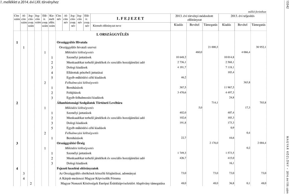 .. törvényhez 1 Országgyűlés Hivatala 1 Országgyűlés hivatali szervei 21 000,3 30 952,1 460,0 4 066,4 10 648,2 10 014,8 2 736,1 2 568,1 4 191,7 7 118,1 4 Ellátottak pénzbeli juttatásai 103,4 46,2