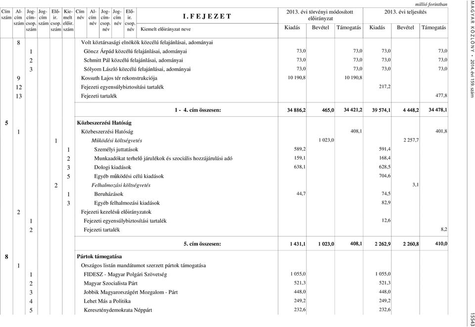 73,0 73,0 3 Sólyom László közcélú felajánlásai, adományai 73,0 73,0 73,0 73,0 9 Kossuth Lajos tér rekonstrukciója 10 190,8 10 190,8 12 Fejezeti egyensúlybiztosítási tartalék 217,2 13 Fejezeti