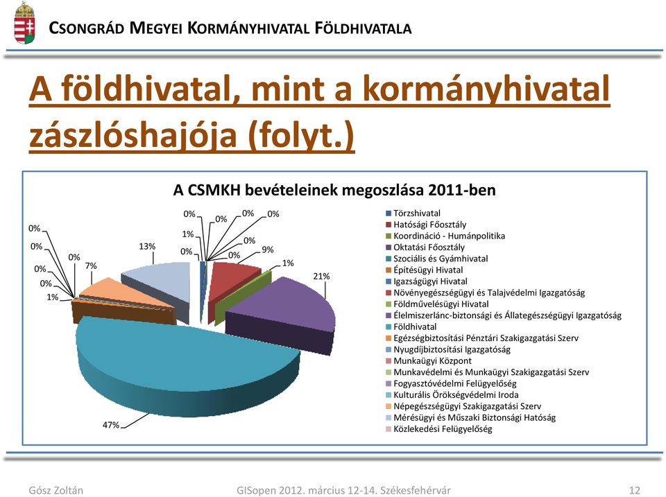 Építésügyi Hivatal Igazságügyi Hivatal Növényegészségügyi és Talajvédelmi Igazgatóság Földművelésügyi Hivatal Élelmiszerlánc-biztonsági és Állategészségügyi Igazgatóság Földhivatal