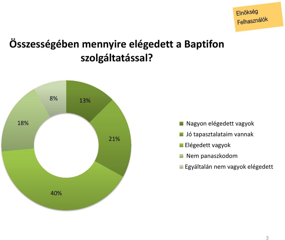 8% 13% 18% 21% Nagyon elégedett vagyok Jó