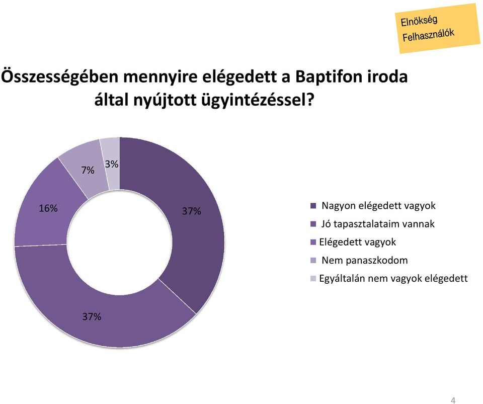 7% 3% 16% 37% Nagyon elégedett vagyok Jó