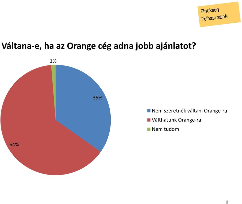 1% 35% Nem szeretnék váltani