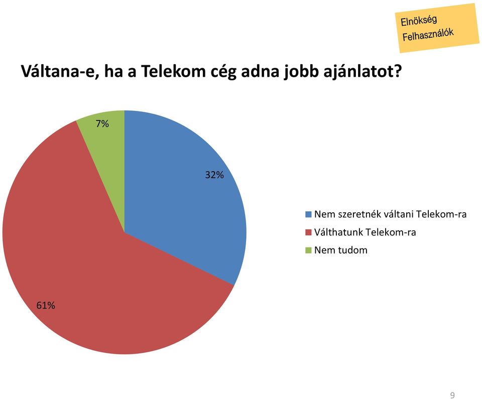 7% 32% Nem szeretnék váltani