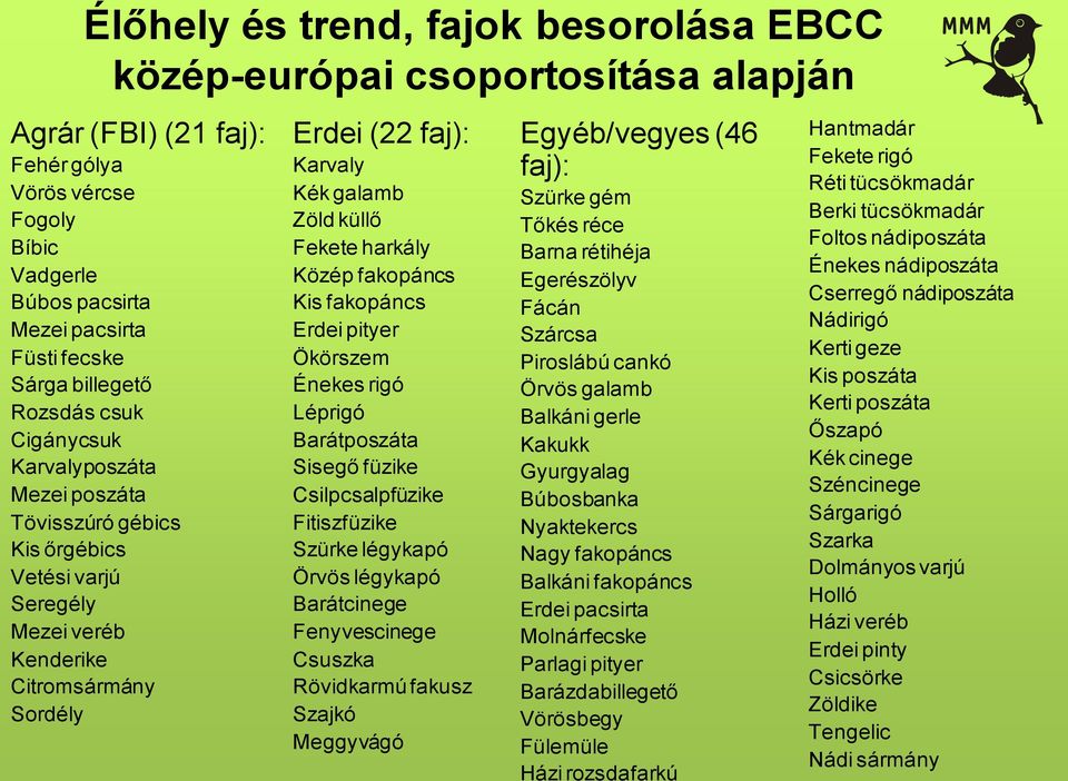 küllő Fekete harkály Közép fakopáncs Kis fakopáncs Erdei pityer Ökörszem Énekes rigó Léprigó Barátposzáta Sisegő füzike Csilpcsalpfüzike Fitiszfüzike Szürke légykapó Örvös légykapó Barátcinege